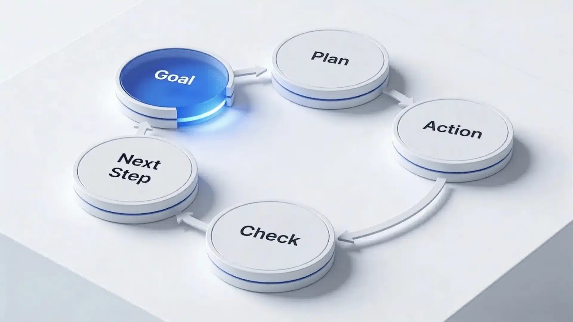 Circular workflow with labeled steps showing process and slight break point