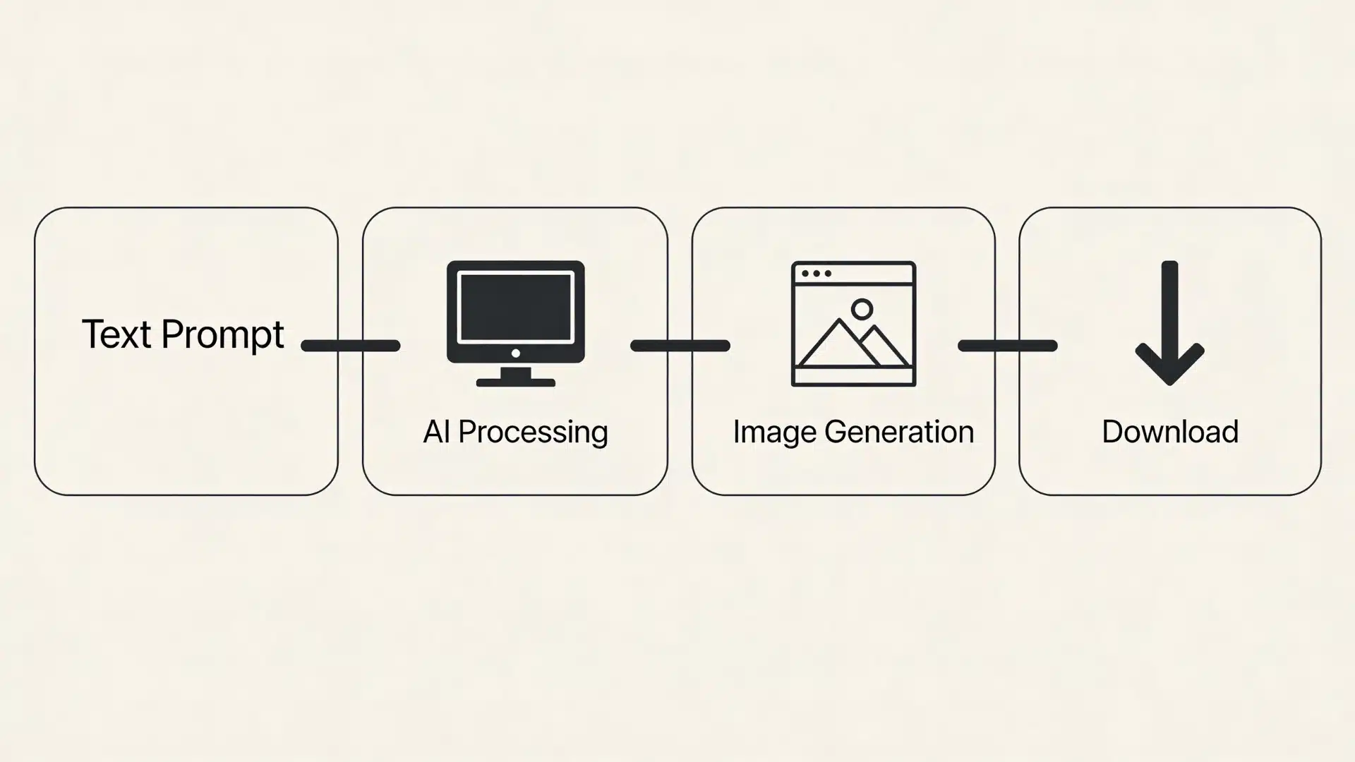 Simple workflow diagram showing prompt input, style selection, image generation, and download steps.