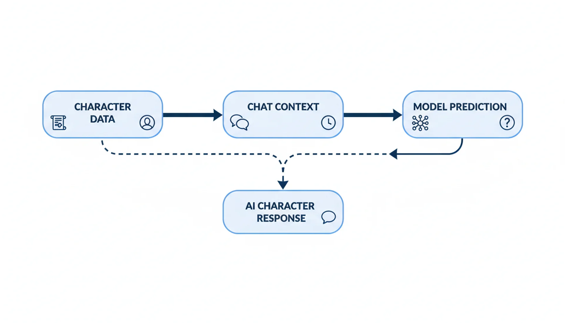 diagram showing the three elements that influence AI character responses- character data, chat context, and model prediction