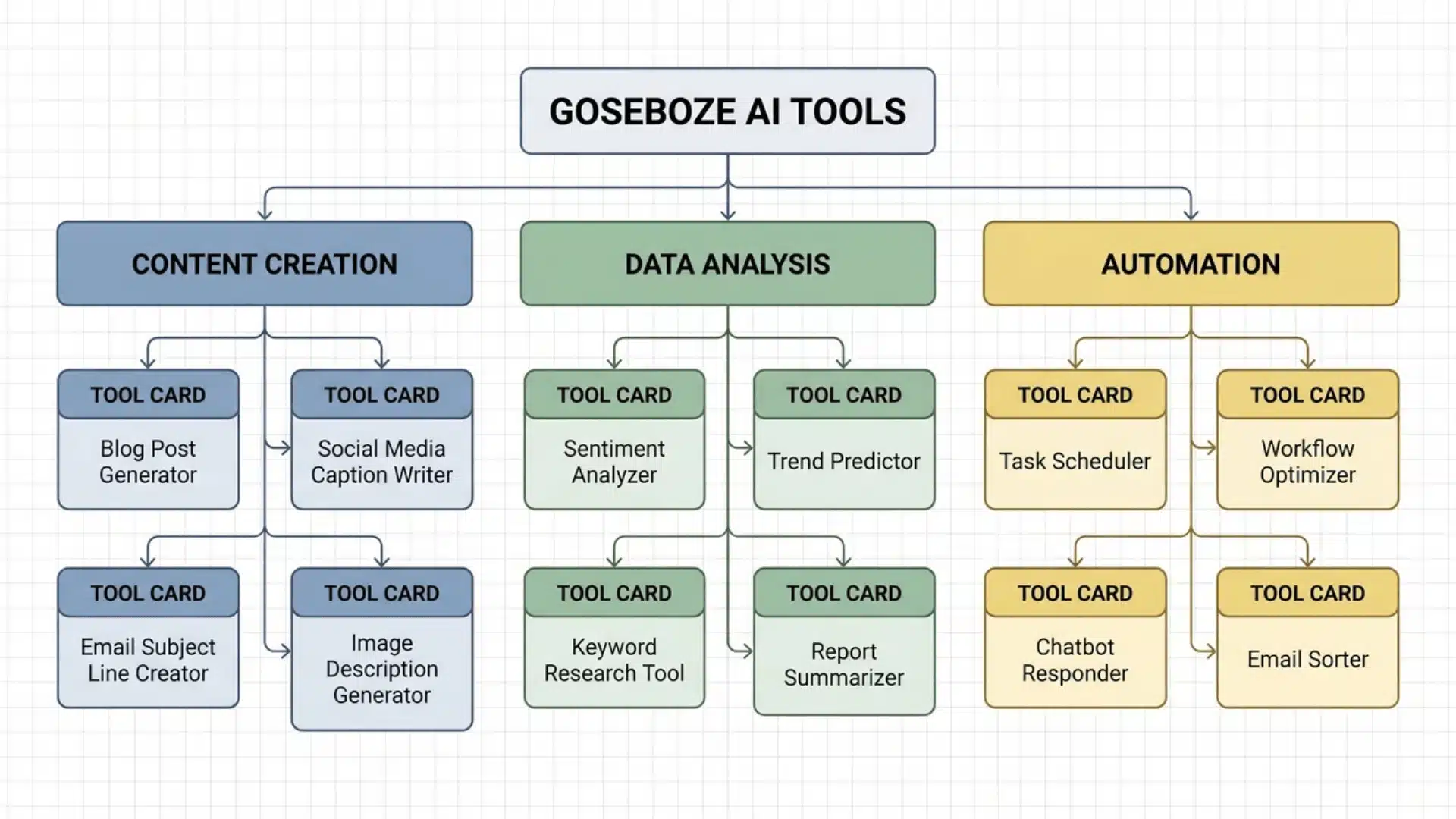 Diagram showing categories linked to multiple tool cards in structured layout