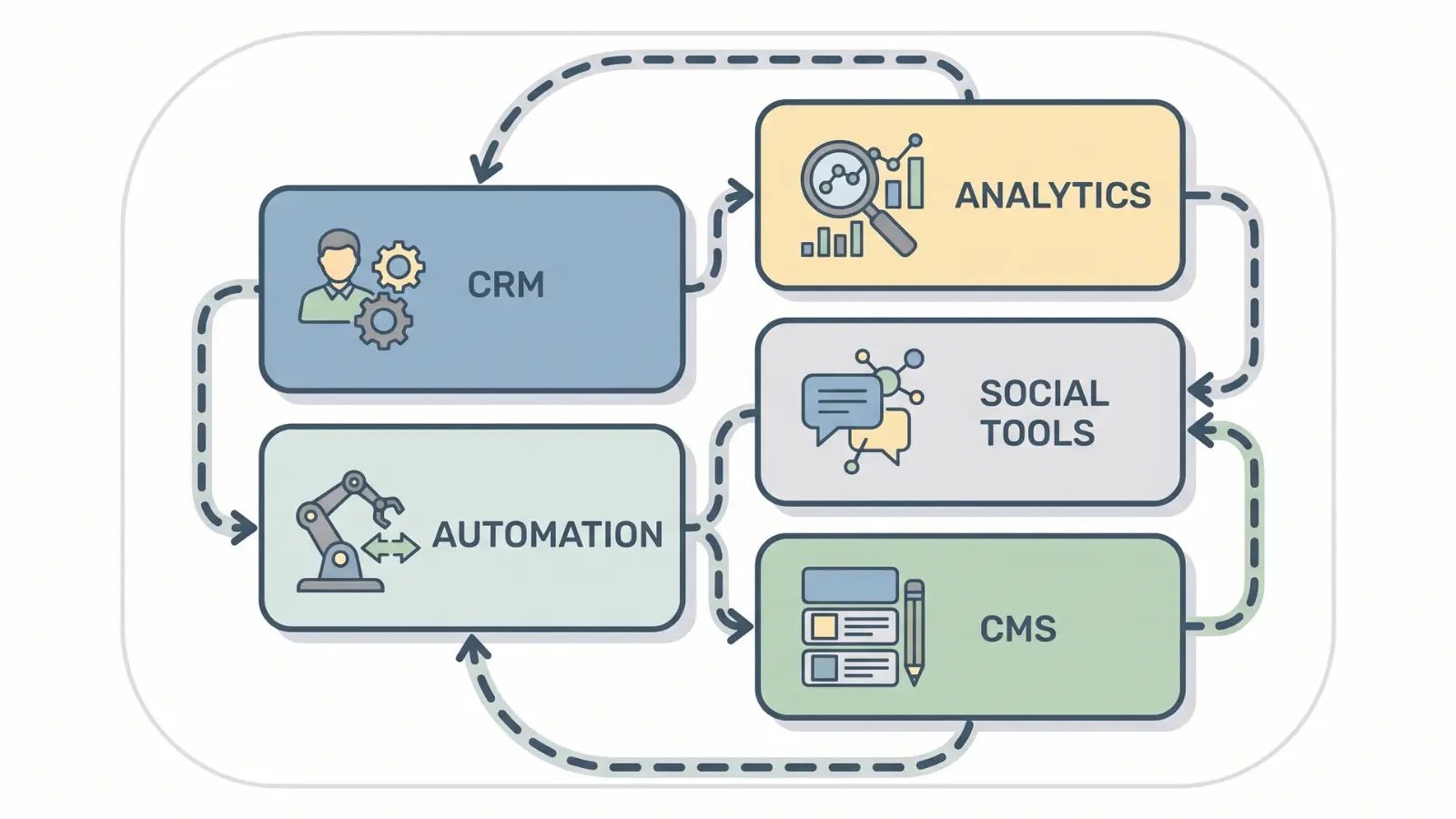 Different martech tool categories shown as connected sections within a single system