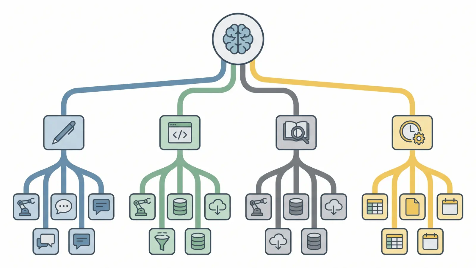 Flow diagram showing different tasks leading to specific AI tool categories
