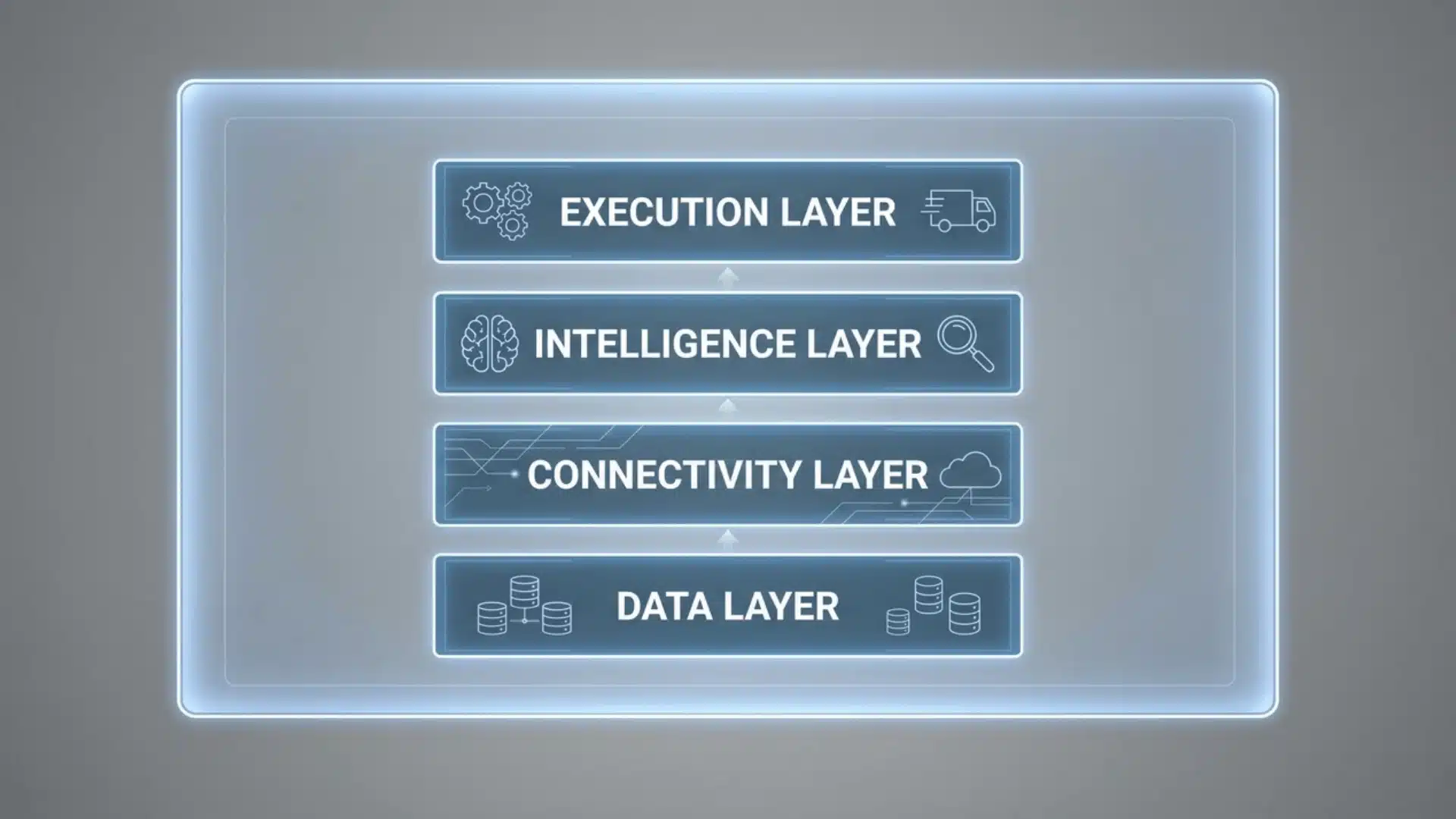 Layered diagram showing data, connectivity, intelligence, and execution levels