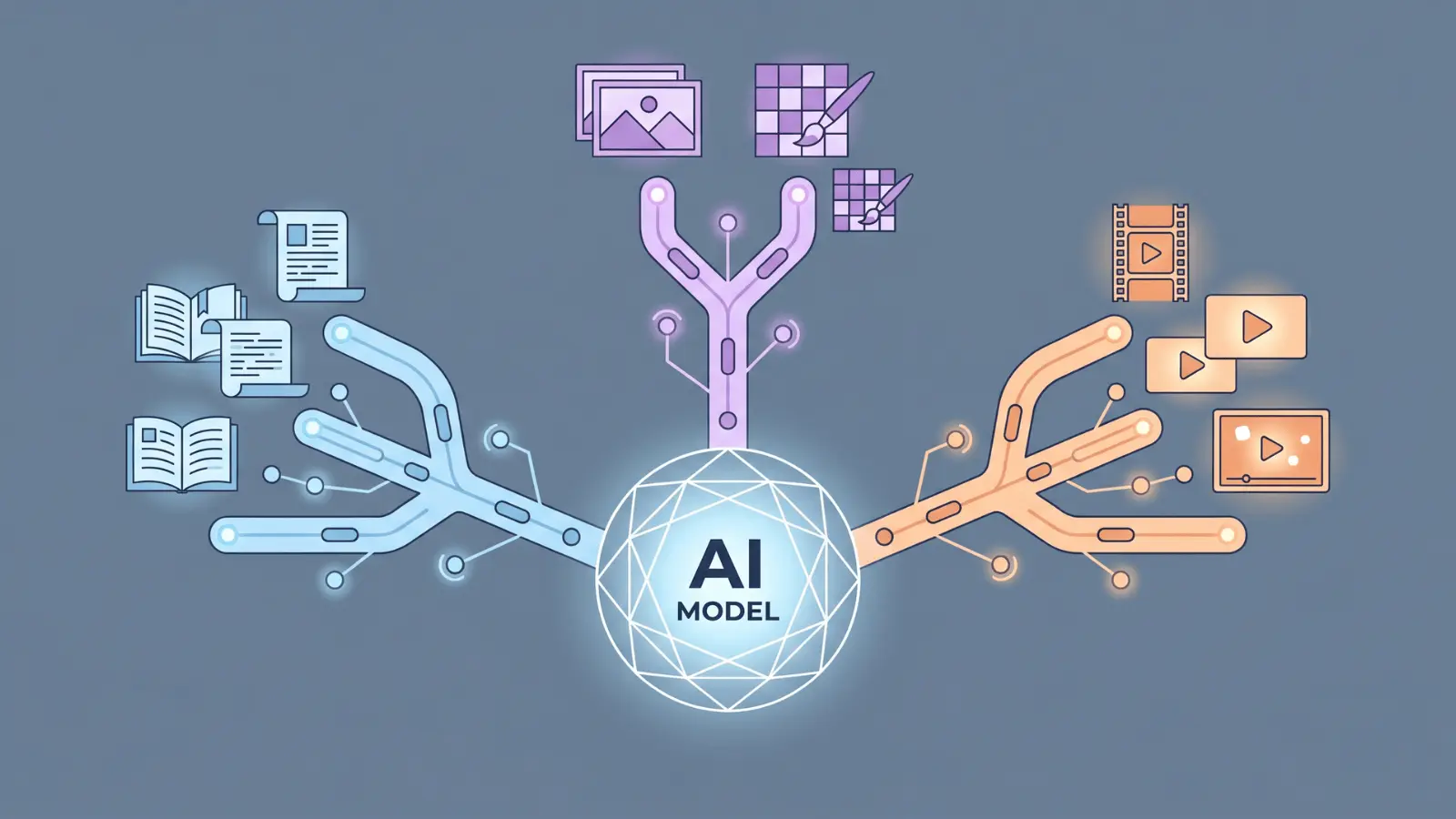 Single AI model generating text, images, and video outputs across different applications
