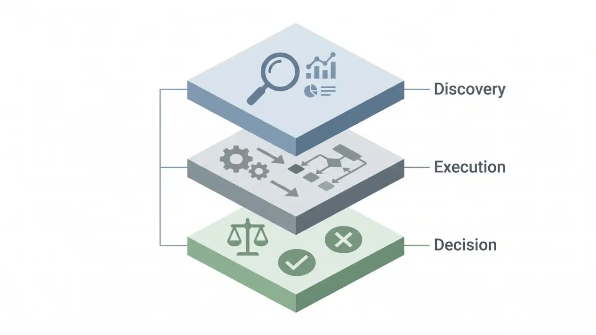 Three-layer diagram showing discovery, execution, and decision stages