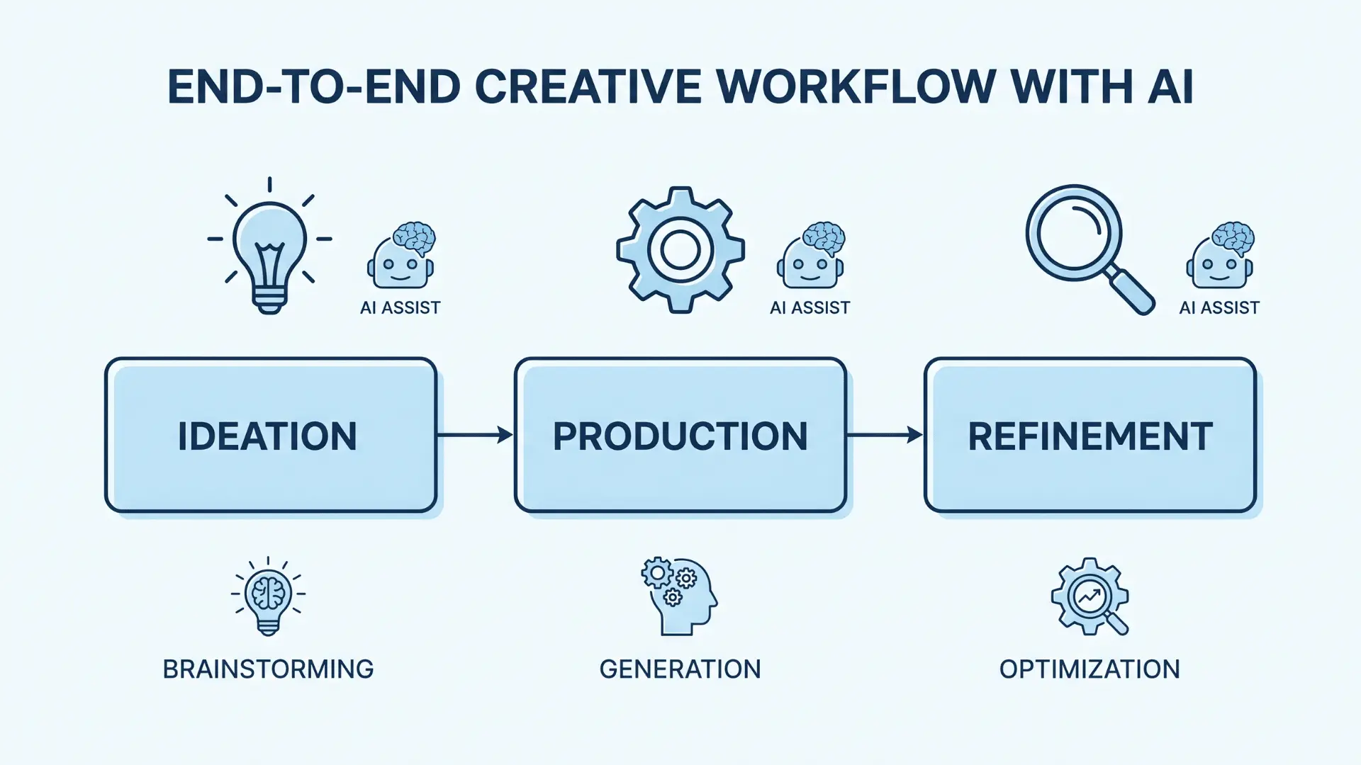 AI integrated into each stage of a modern creative workflow
