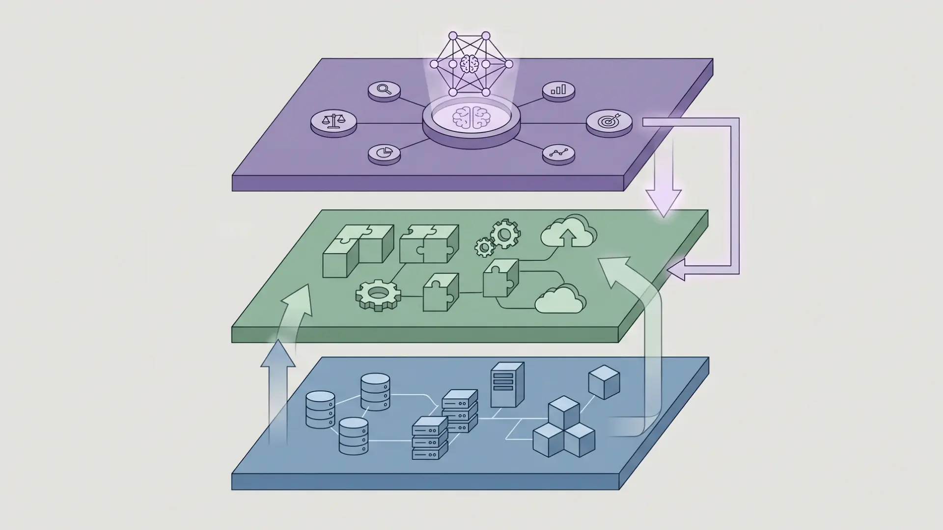 Three-layer system with data, applications, and decisions connected by a central processing layer