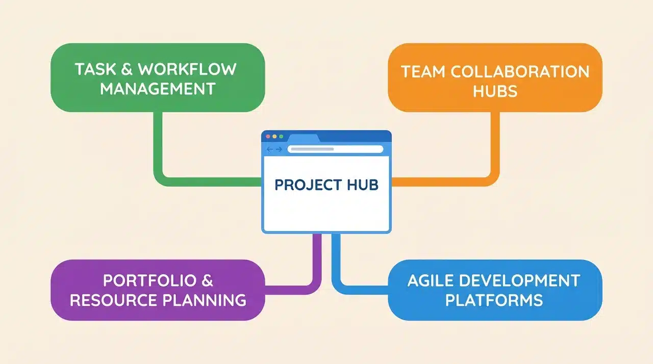 Flat illustration of a browser window connected to four labeled nodes representing cloud-based project management categories
