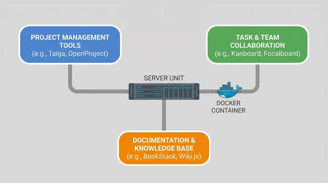 Flat diagram of a server unit connected to three labeled nodes representing self-hosted open-source project management categories