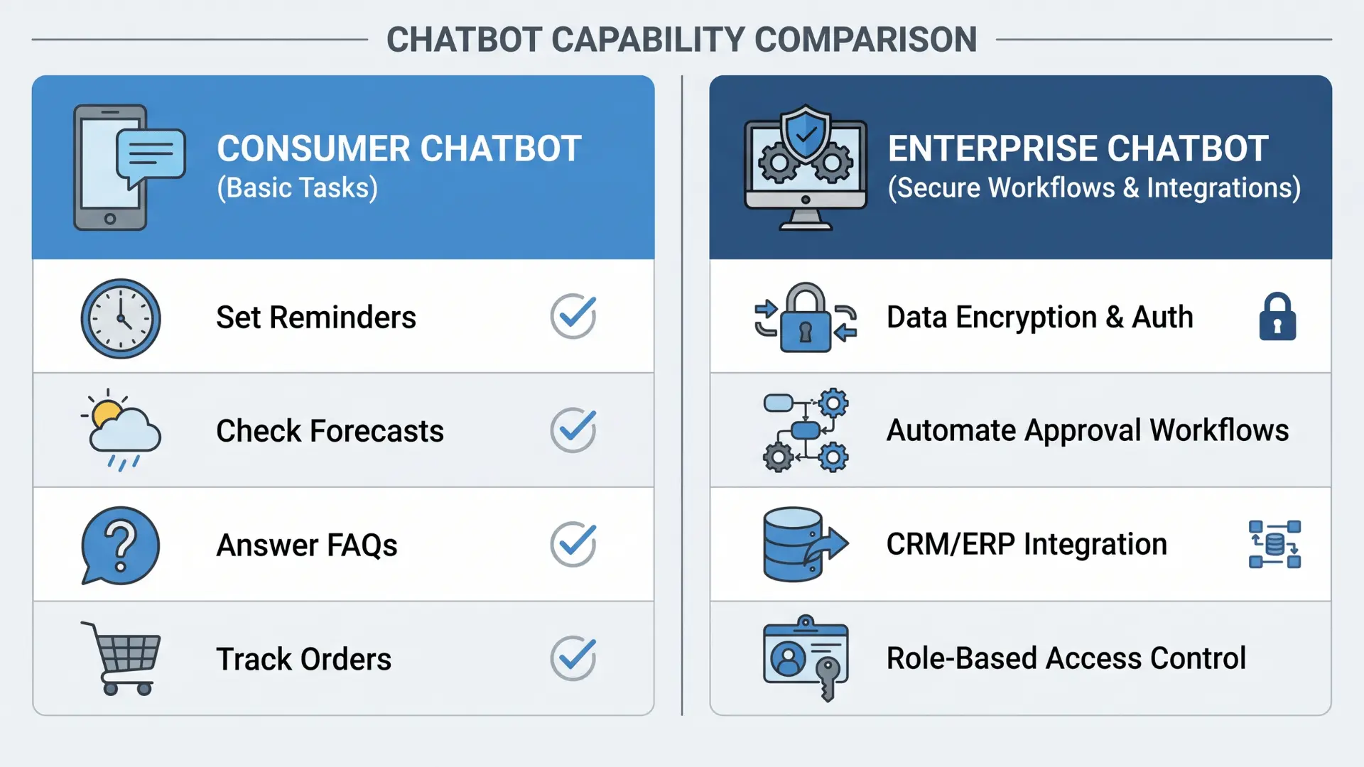 Comparison of consumer chatbot and enterprise chatbot features and capabilities
