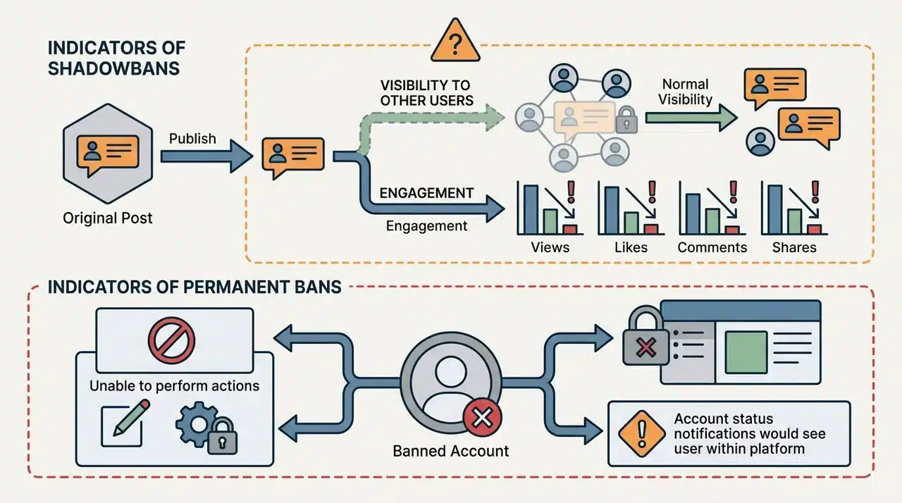 Diagram showing shadowban and permanent ban indicators in Character.AI accounts