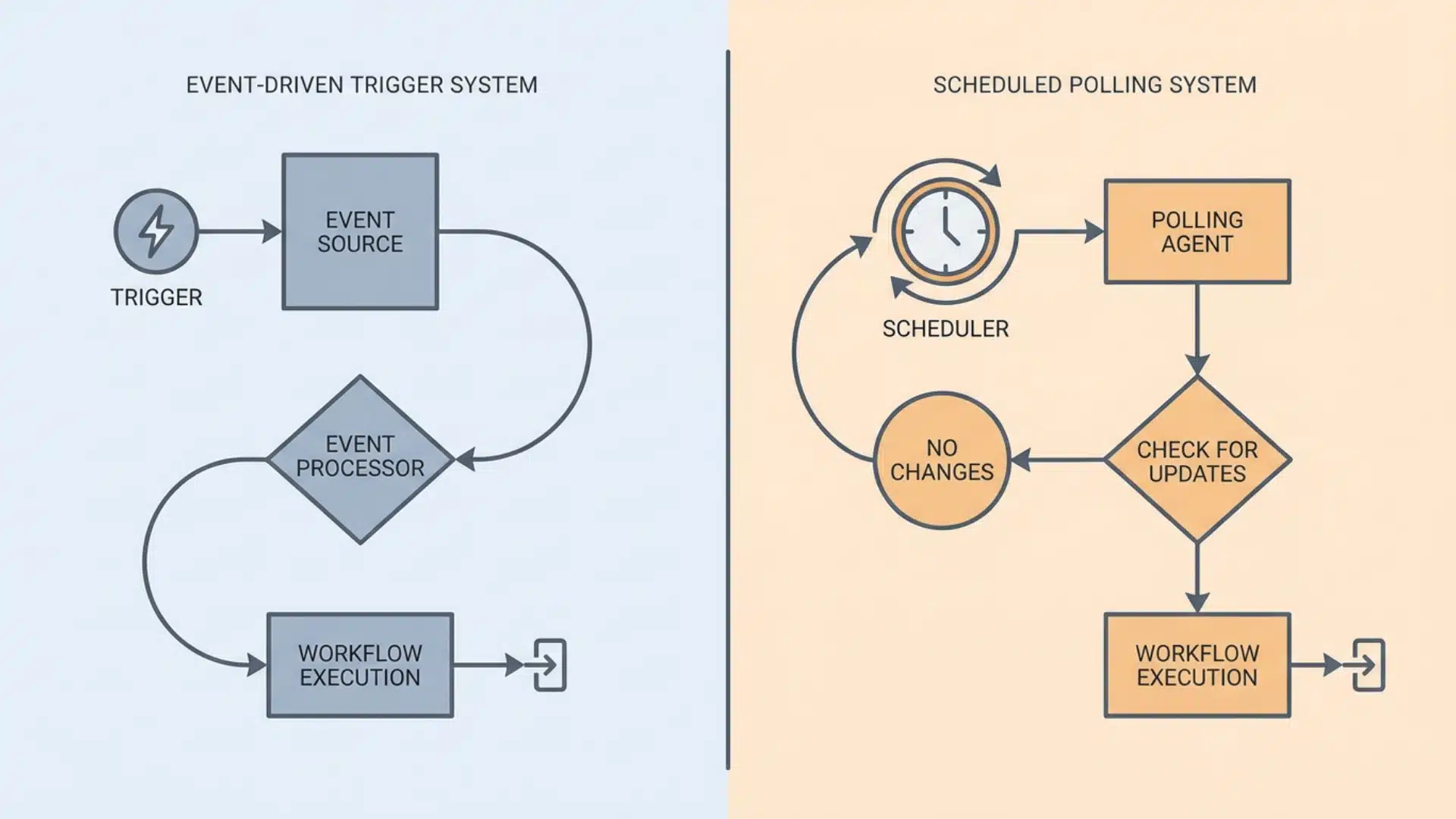 side by side diagram of event driven and scheduled automation systems