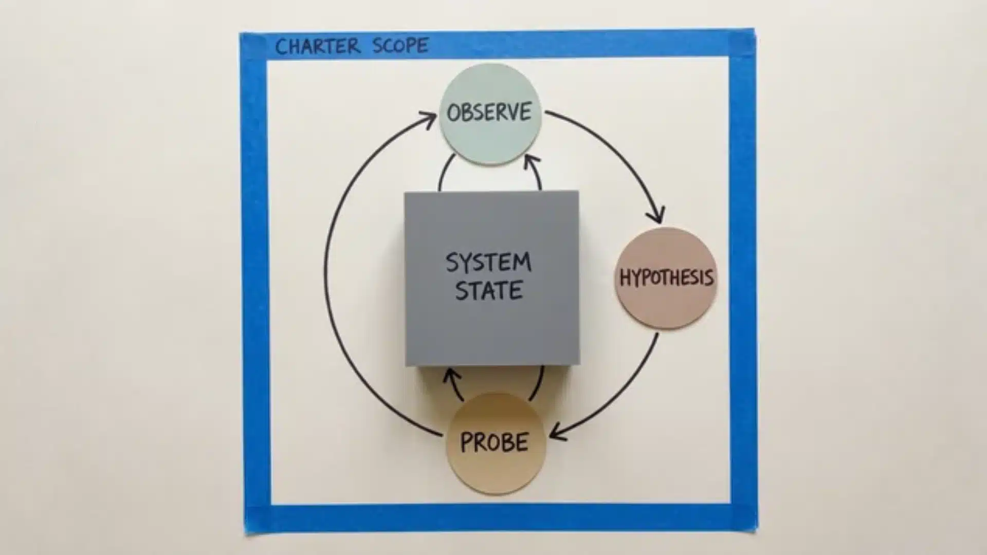 loop diagram showing charter scope feeding observe, hypothesis, and probe cycle around system state block