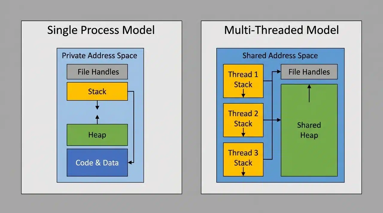 ide-by-side diagram of a process with isolated memory components and multiple threads sharing a heap with separate stacks
