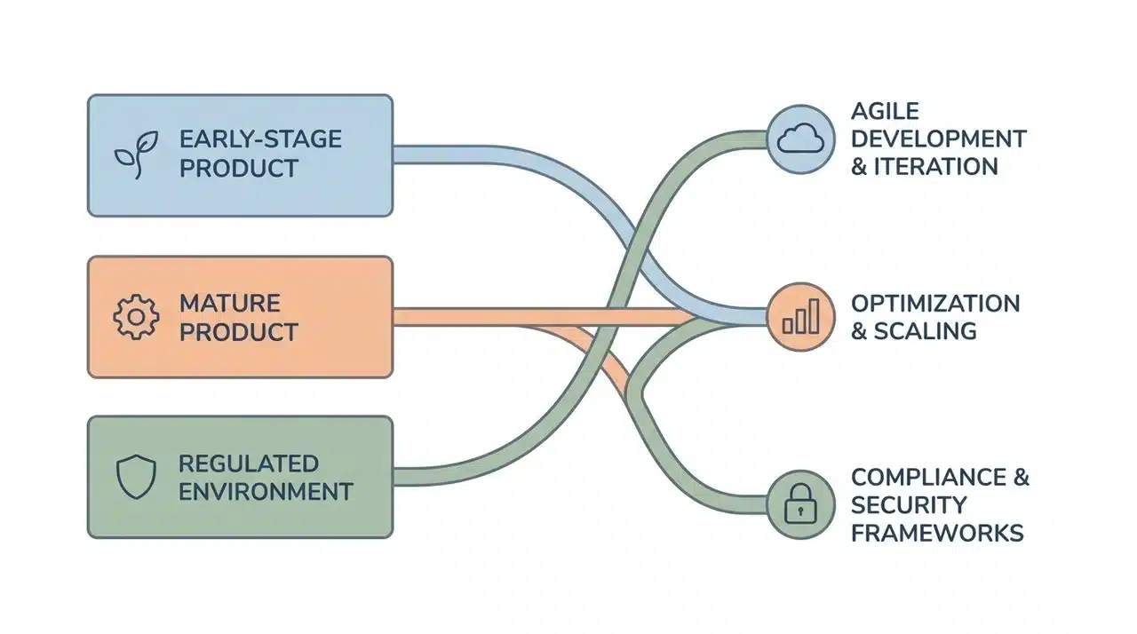 Branching path diagram with three labeled product contexts connected to corresponding strategy recommendations