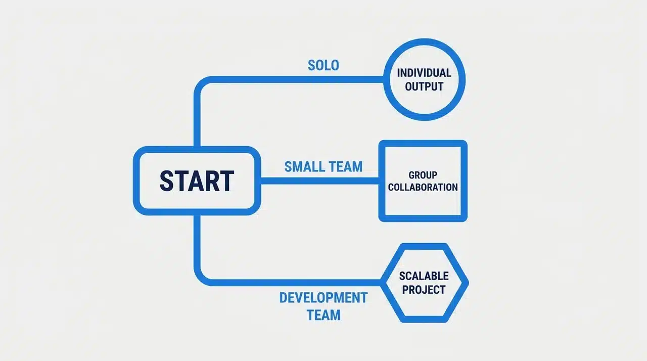 Branching diagram with three labeled paths for Solo, Small Team, and Development Team leading to separate endpoint nodes.