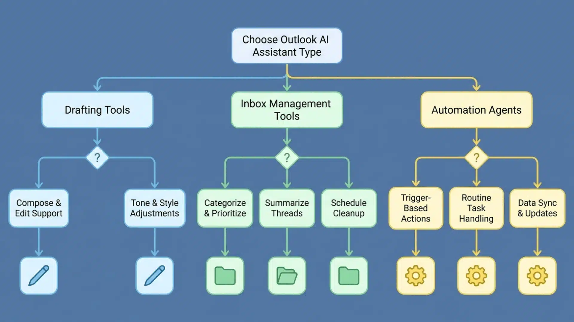 branching flow diagram for choosing email assistant type