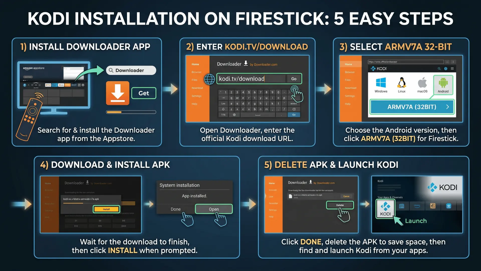 Infographic illustrating step-by-step Kodi installation on Firestick.