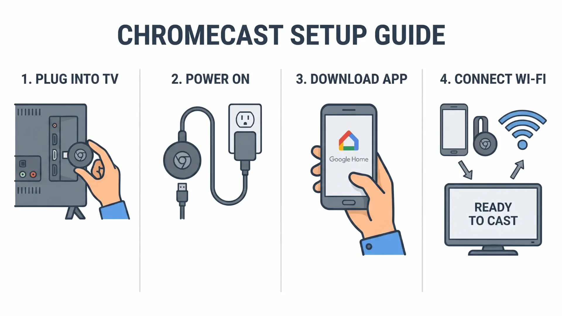 Step-by-step guide showing Chromecast being connected to TV and smartphone setup