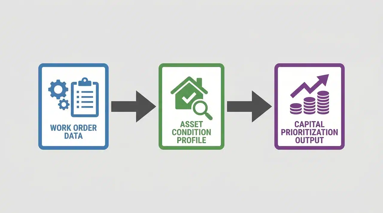 Flow diagram with three connected nodes showing work order input, asset condition profile, and capital prioritization output