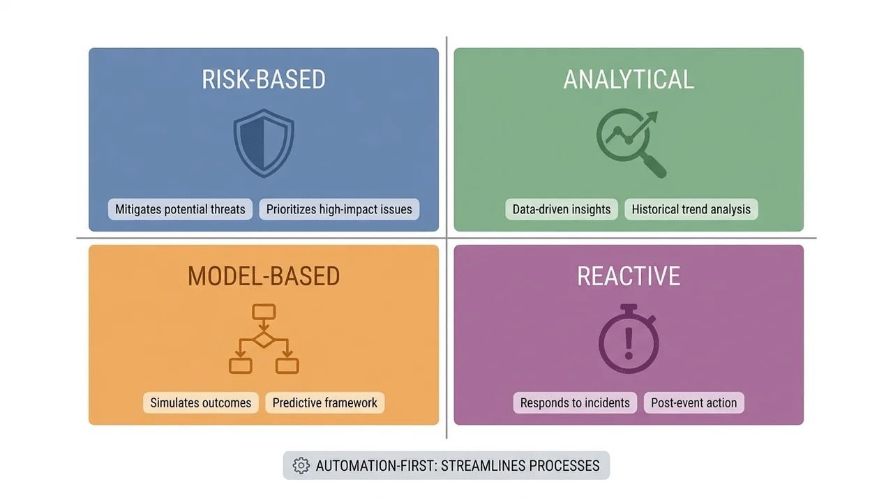 Comparison grid of four software testing strategy types with labeled descriptor tags