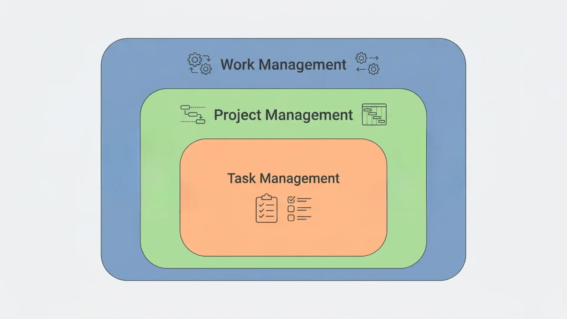 Diagram comparing task management, project management, and work management categories