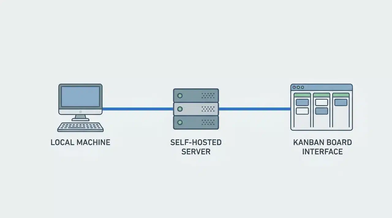 Diagram showing a local machine connected directly to a Kanban board interface with no cloud intermediary.