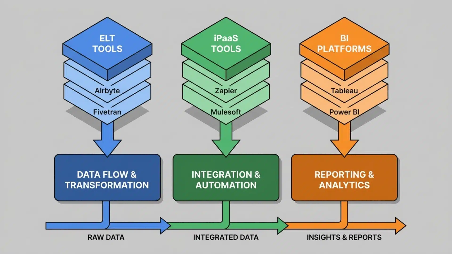 three grouped categories of data tools showing ELT, iPaaS, and BI platforms arranged in structured clusters