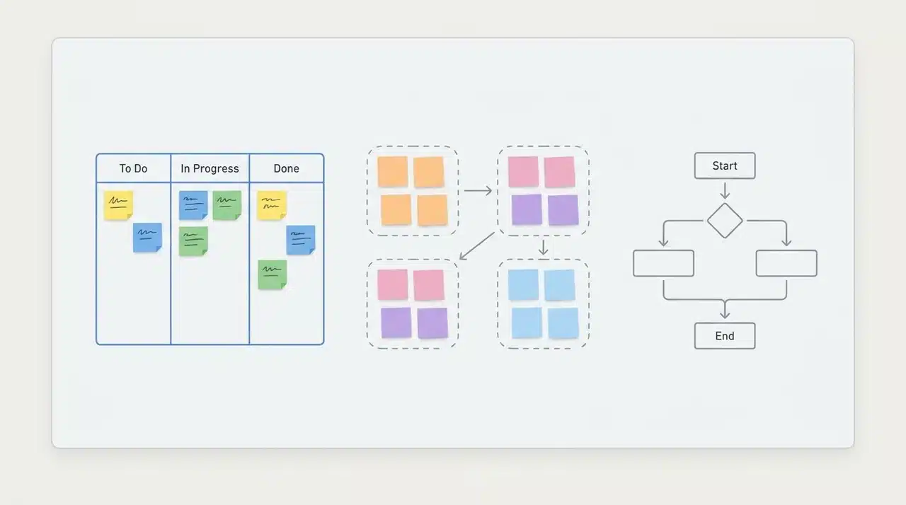 Whiteboard canvas with a Kanban column structure alongside sticky note clusters and a flowchart on the same surface.