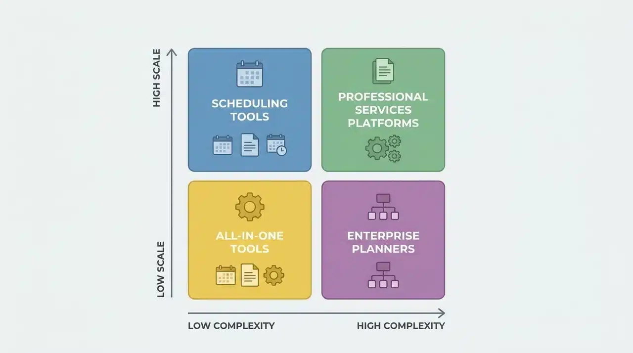 Two-by-two grid showing four resource management software categories arranged by scale and primary constraint