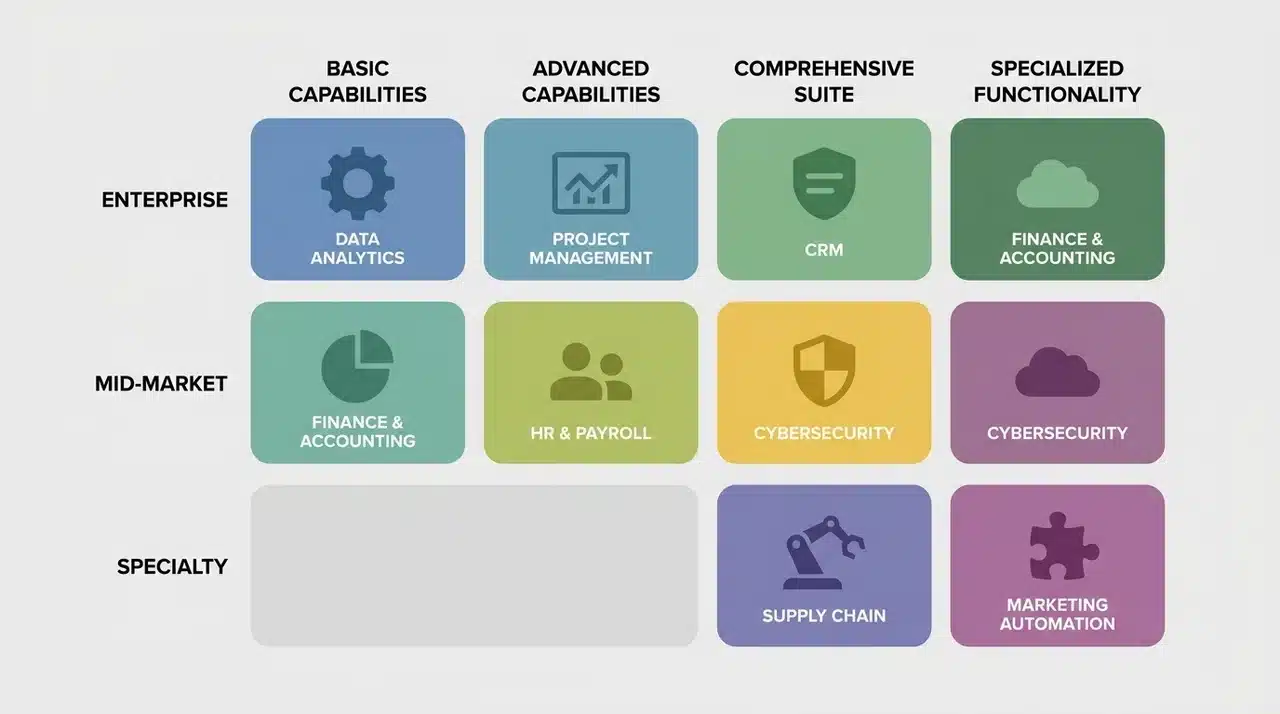 Grid layout showing software platform categories divided into enterprise, mid-market, and specialty segments.
