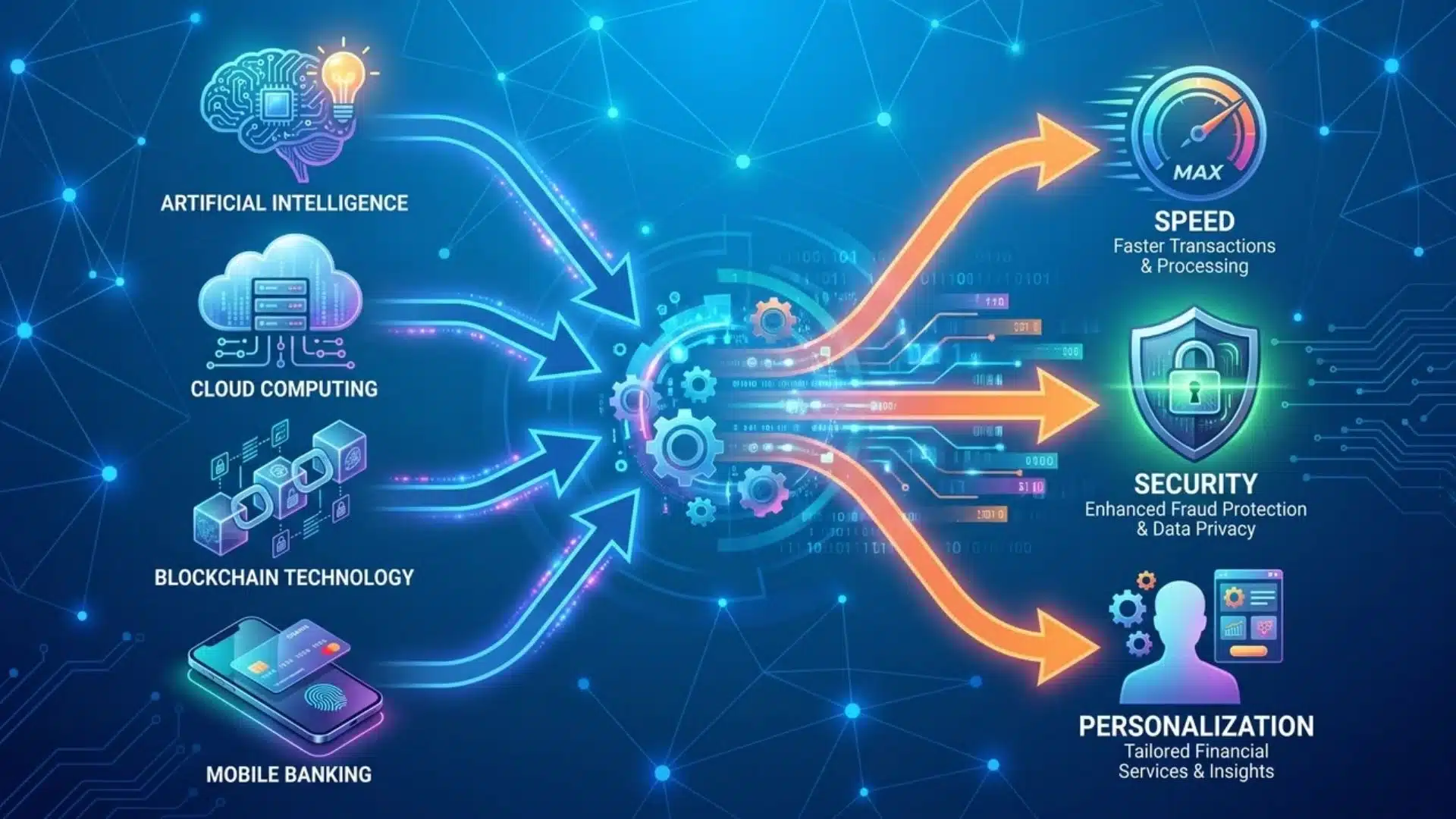 Diagram showing AI, cloud, blockchain, and mobile banking icons linked to benefits like speed, security, and personalized banking services.