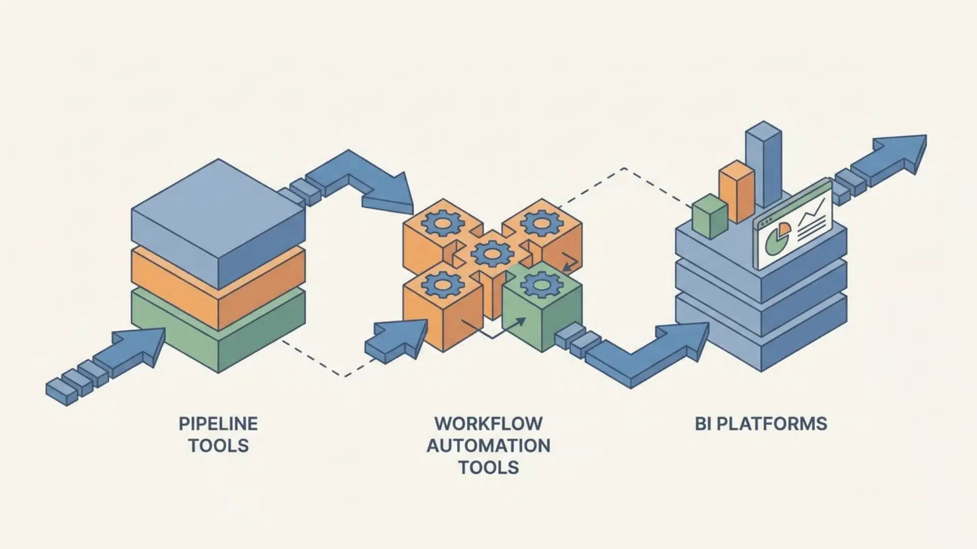 three separate data automation systems showing pipeline, workflow, and BI tools connected in a structured data flow diagram