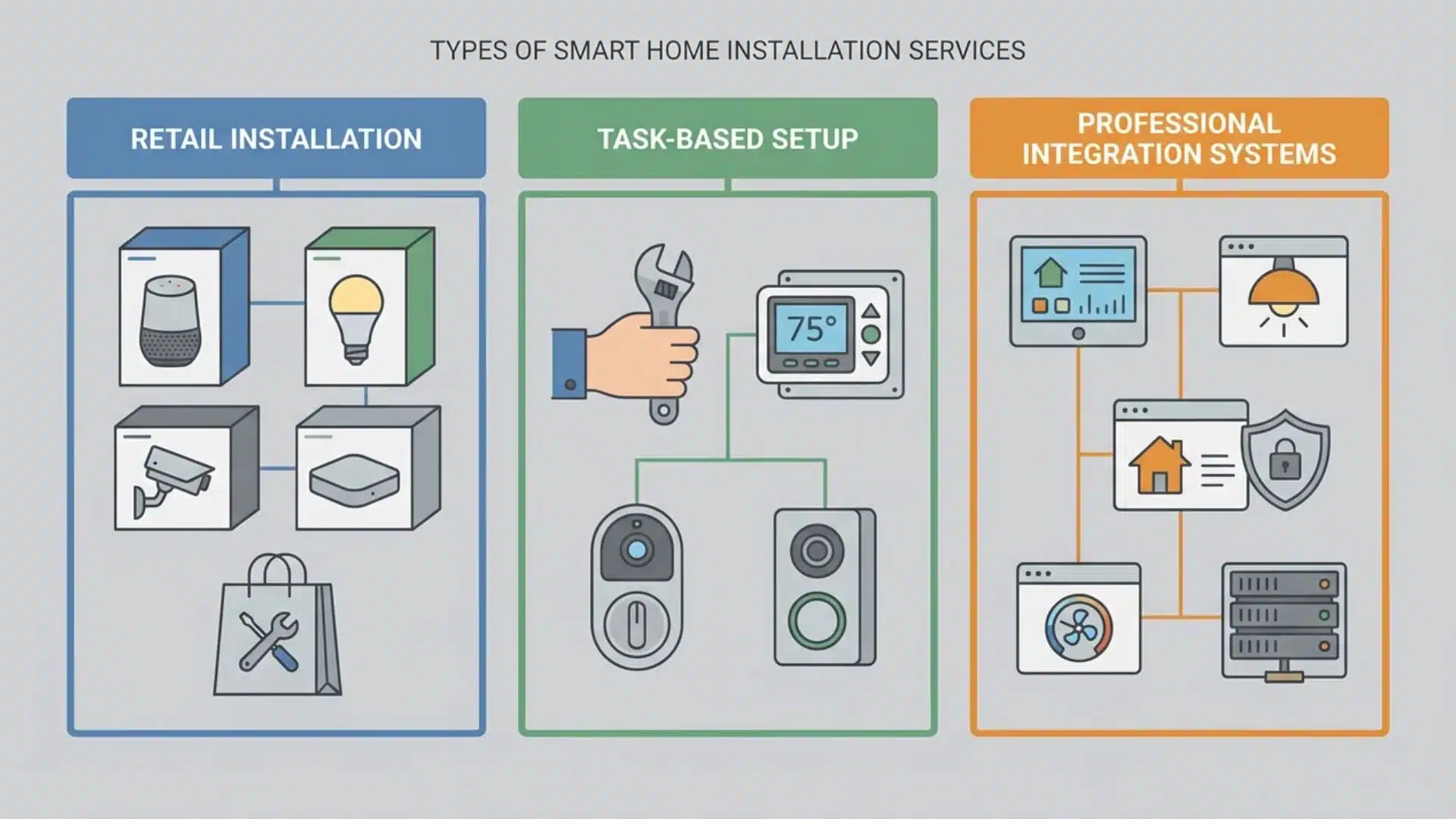 categorized smart home installation service types shown in structured layout