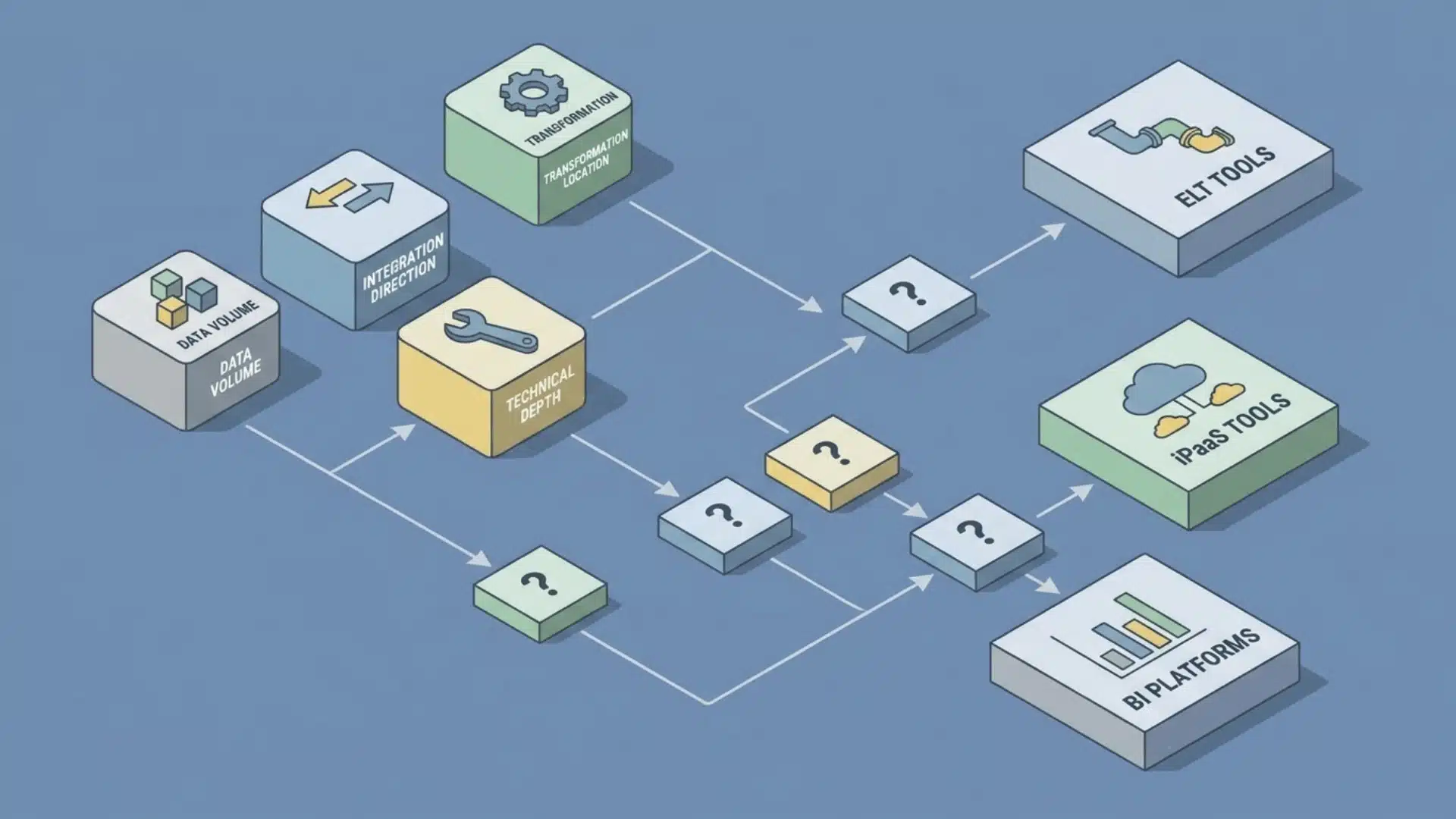 decision flow diagram with four input factors leading to different data automation tool categories