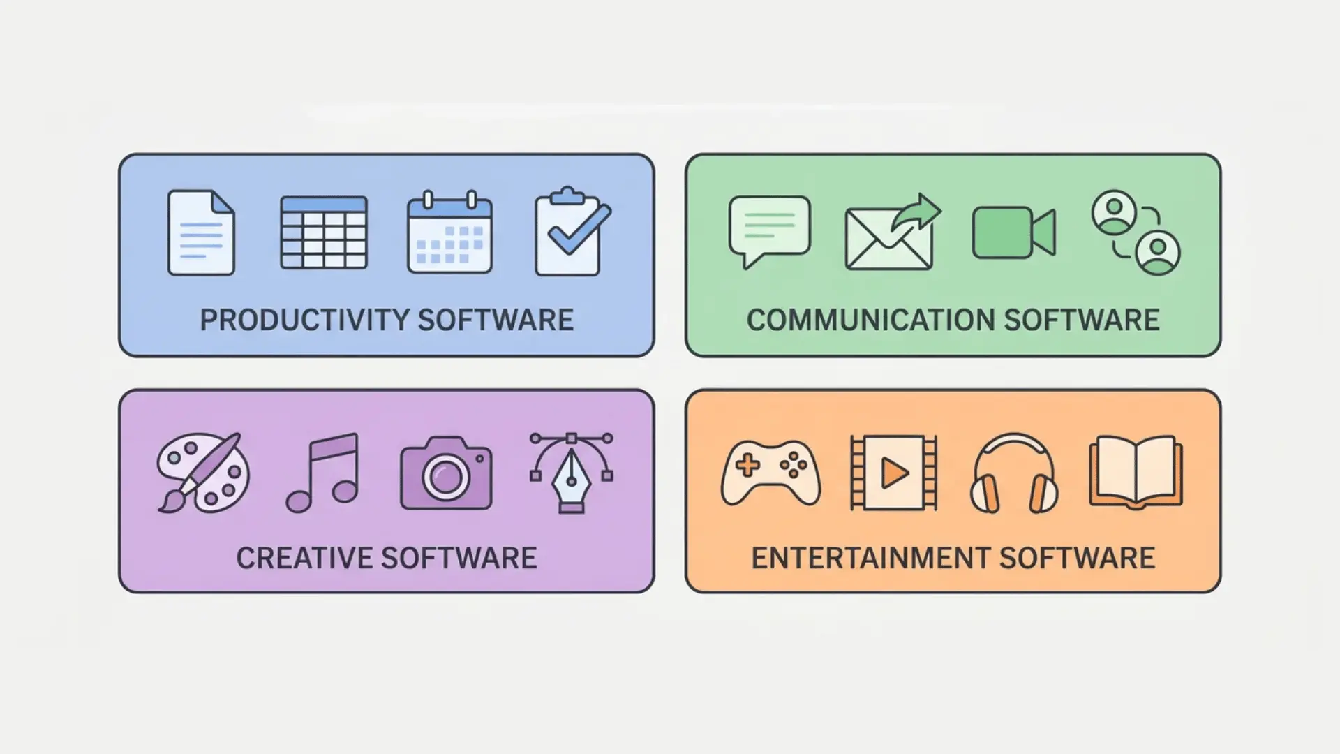 Four labeled blocks categorising application software by productivity, communication, creative, and entertainment
