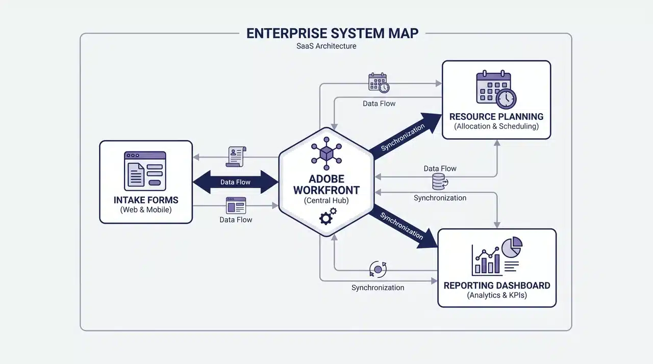 Adobe Workfront system architecture showing connected workflow modules for intake, planning, and reporting