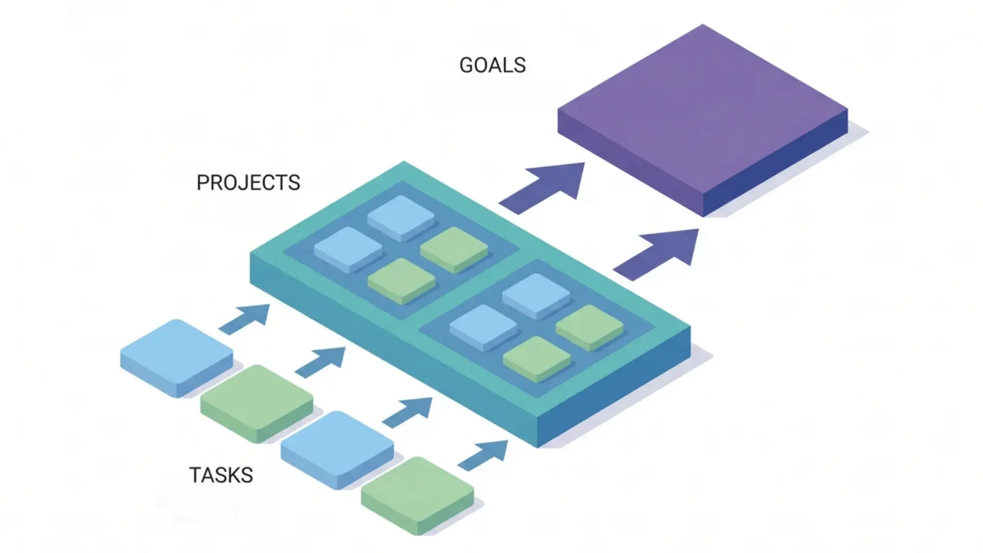 Diagram showing tasks inside projects connected to overarching goals in a hierarchical structure