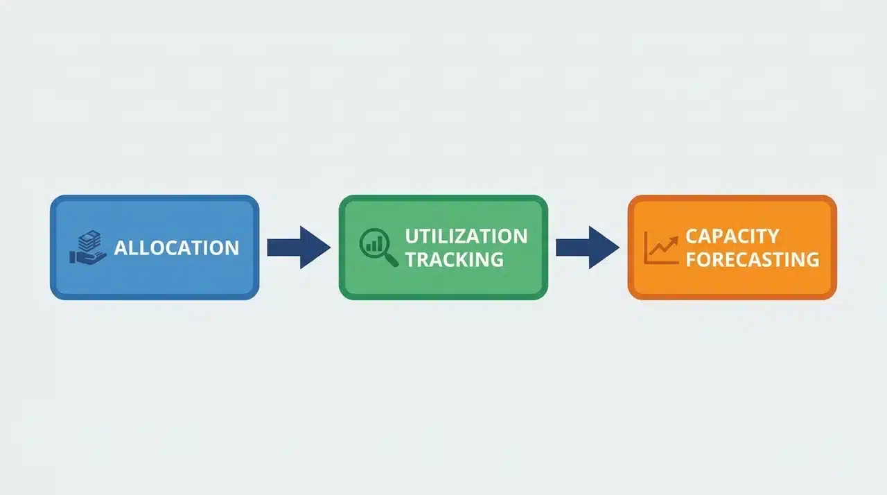 Diagram of three connected blocks showing allocation, utilization tracking, and capacity forecasting