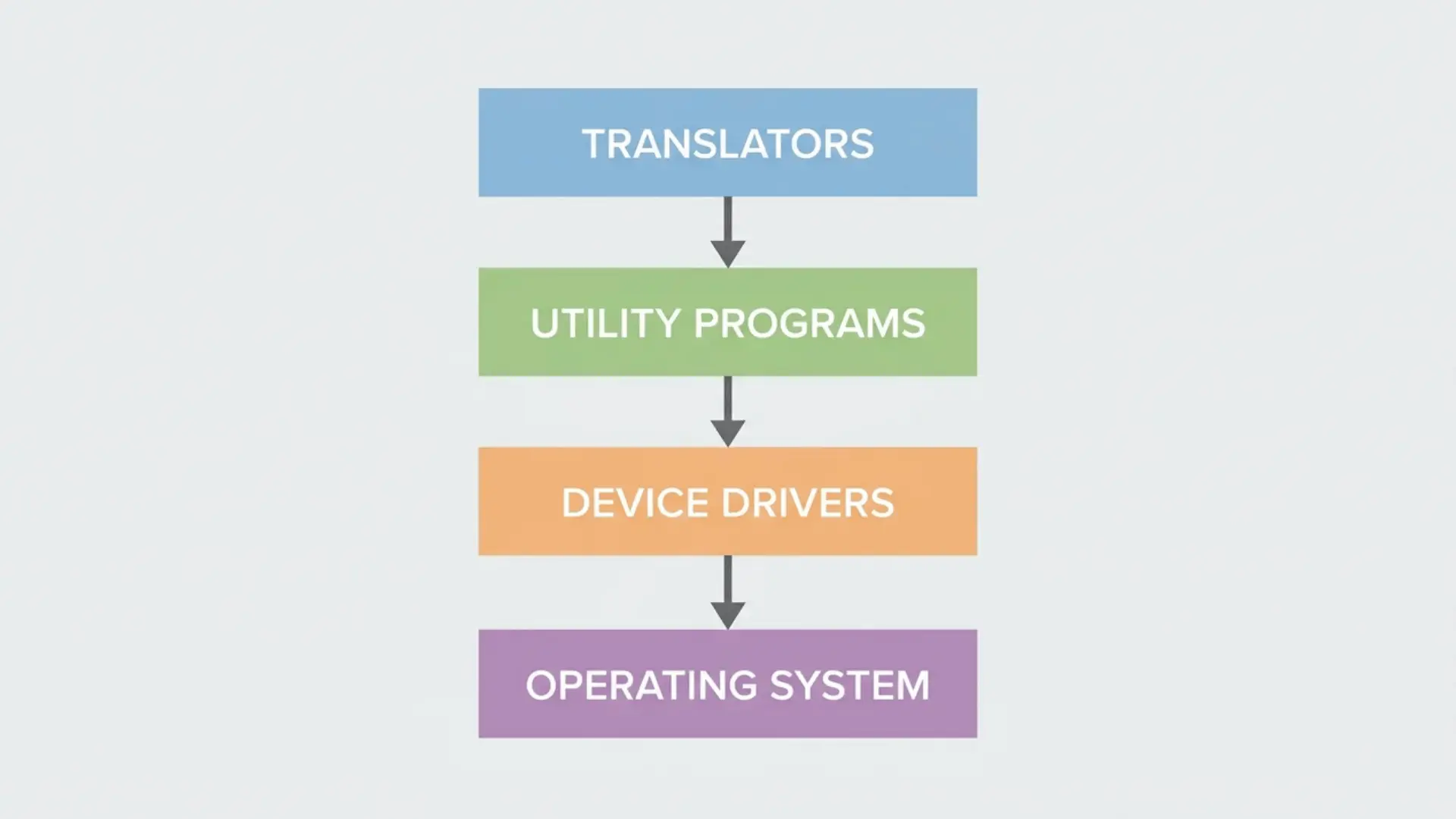 Vertical stack diagram of four system software components with directional connectors indicating layer dependencies