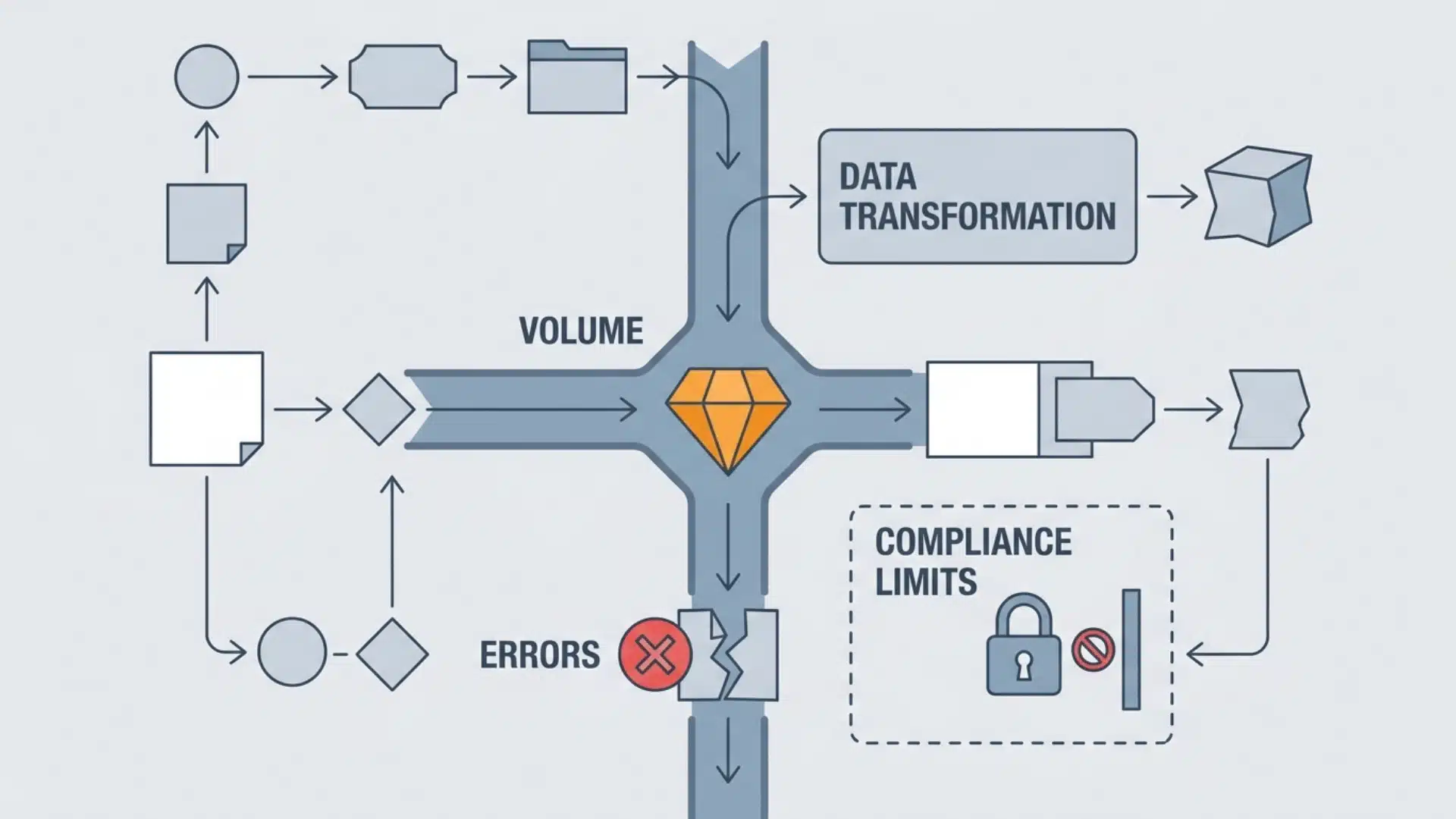 automation workflow showing bottlenecks at scale and error handling limits