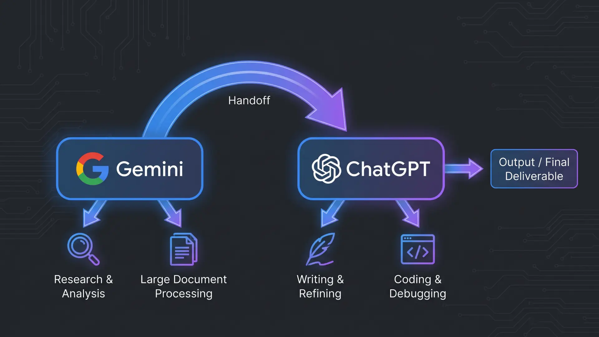 Workflow showing Gemini processing data and ChatGPT refining outputs