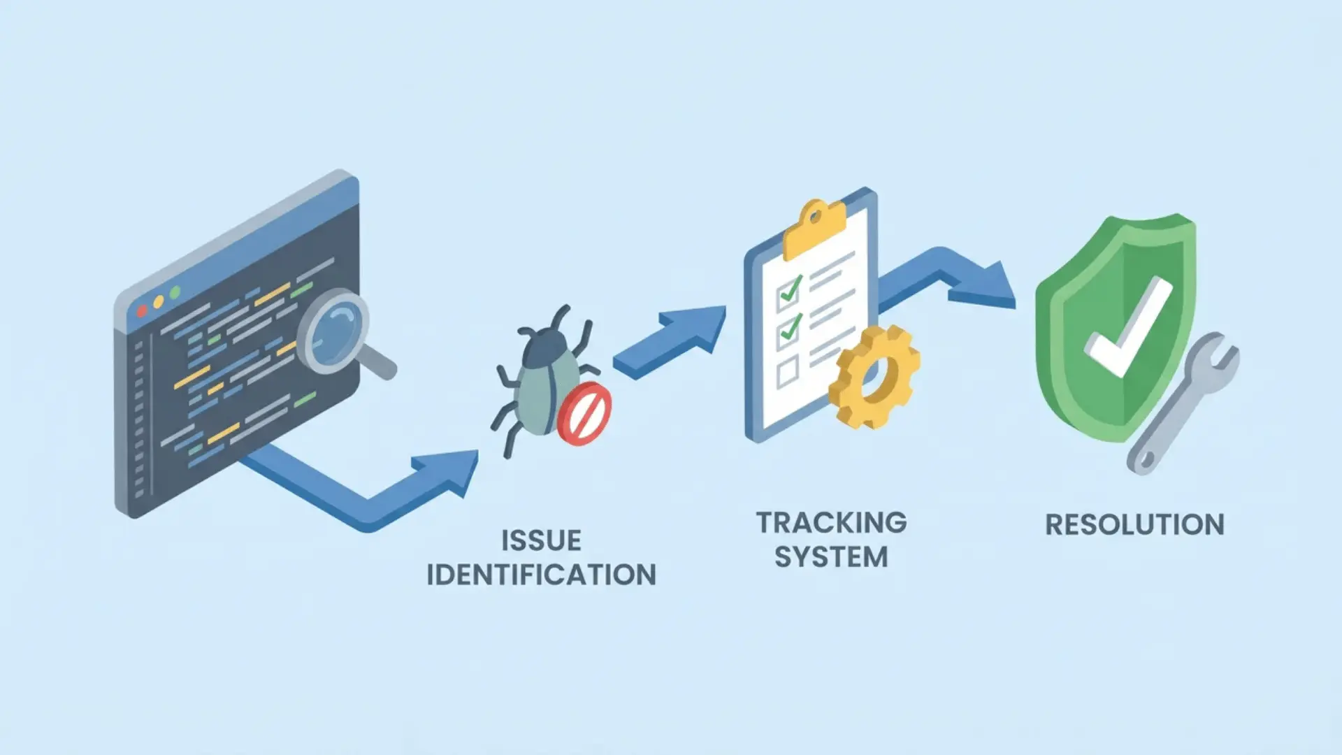 Software debugging workflow with issue tracking and code inspection stages