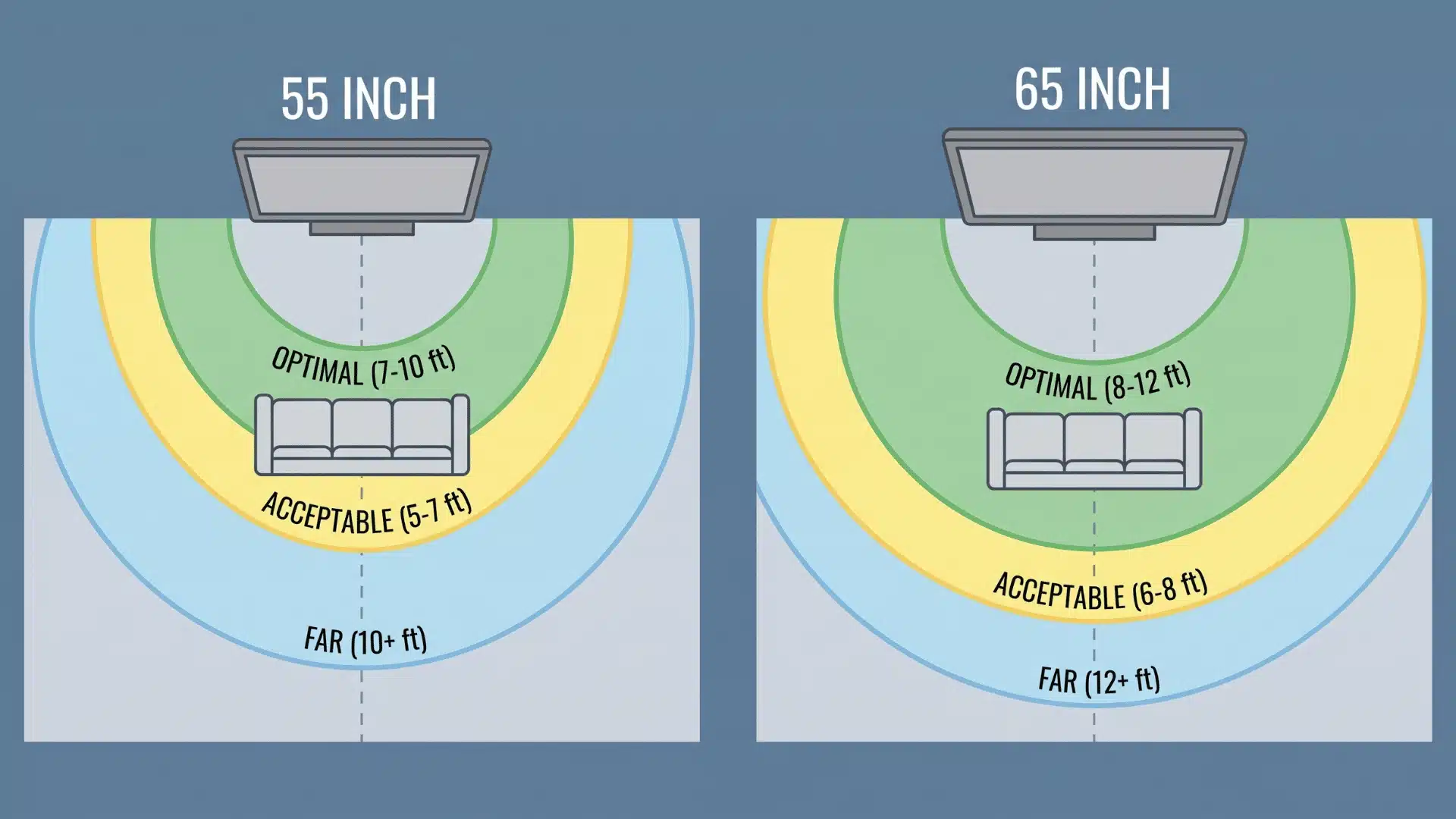 diagram showing seating distance zones for 55 inch and 65 inch TVs
