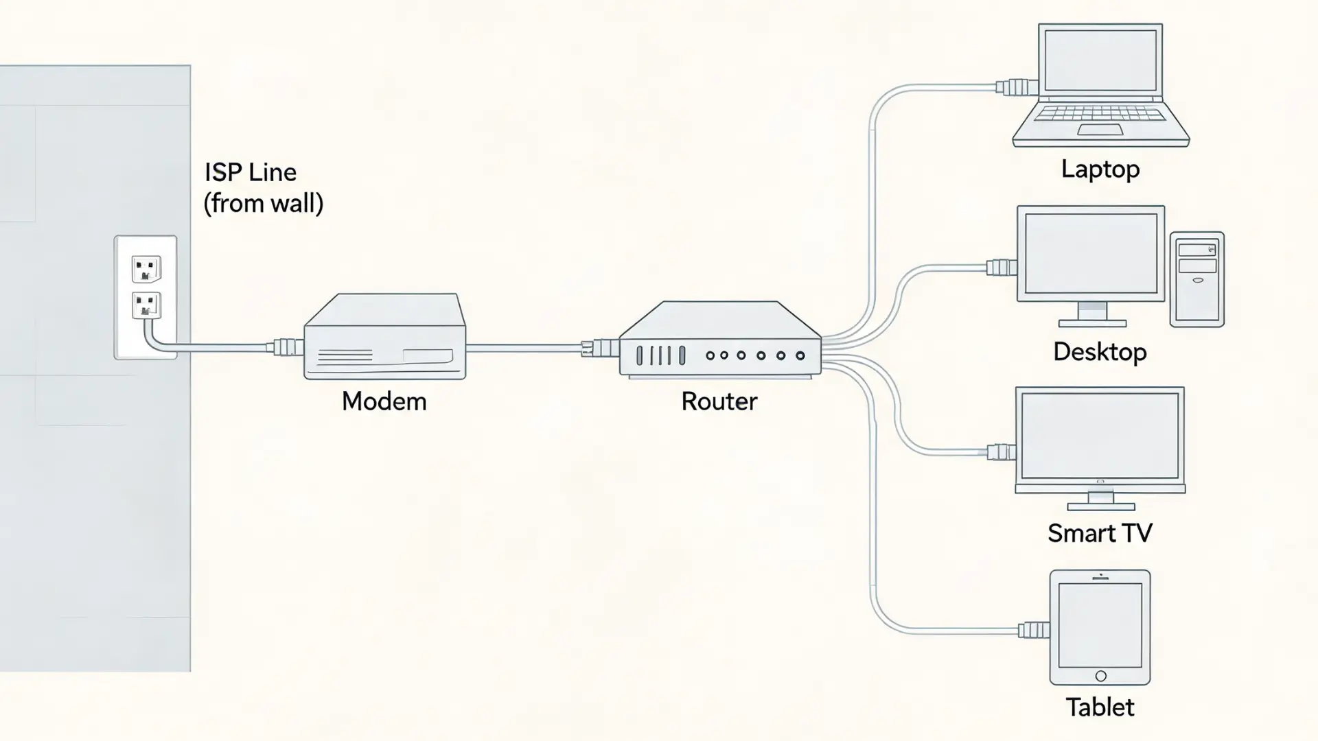 illustrating a home network setup, showing an ISP line connecting a modem, router, and four wired devices
