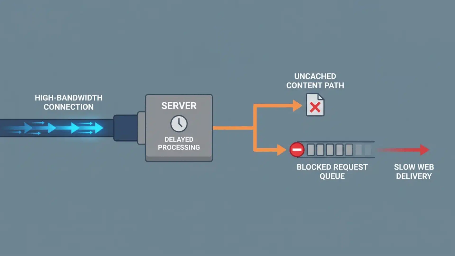 High-bandwidth connection slowed by delayed server processing and blocked requests