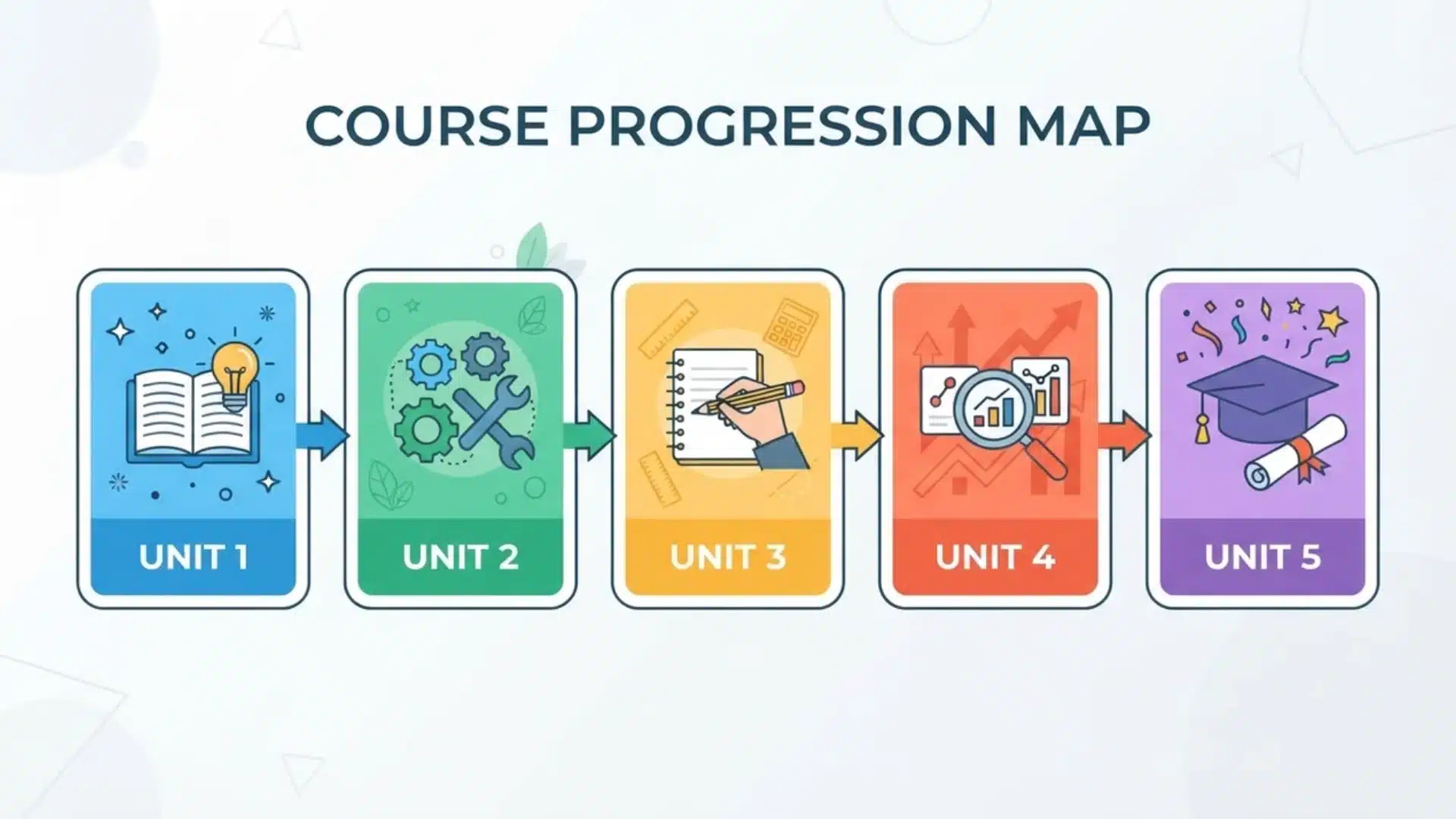five step diagram showing the ap cybersecurity course unit progression