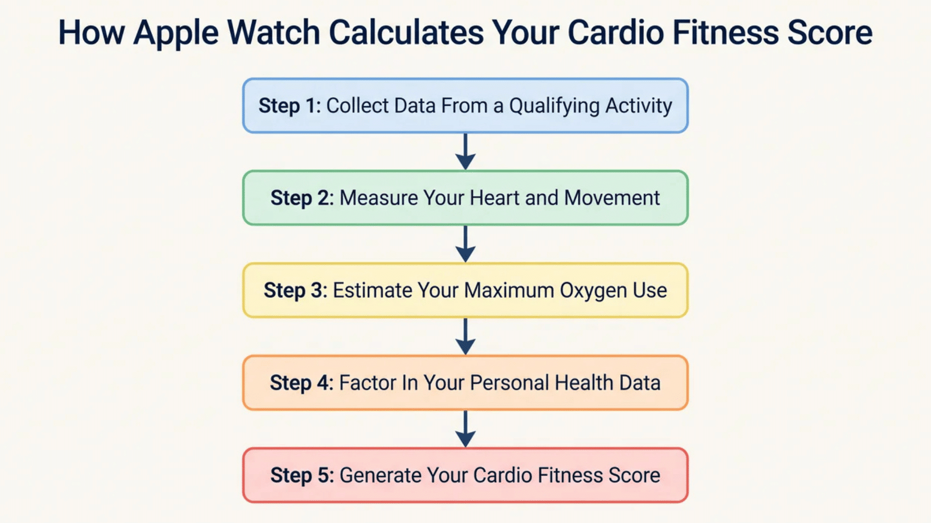 Flowchart showing cardio fitness calculation steps in labeled boxes connected by arrows.