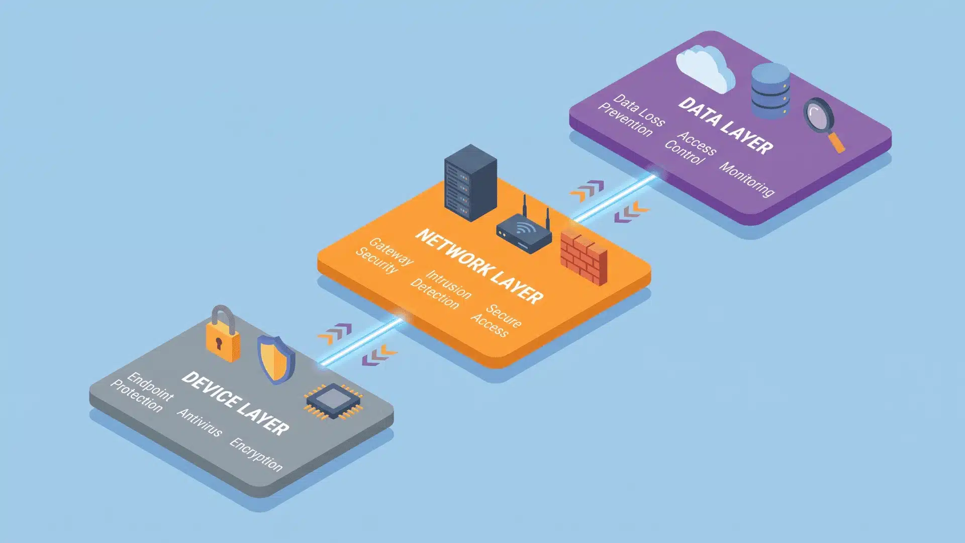 Cybersecurity layers showing device network and data protection