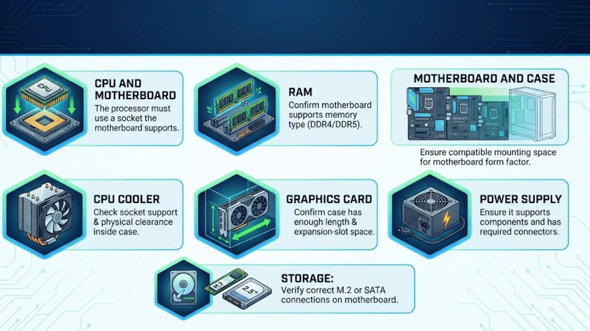infographic with seven panels detailing PC component compatibility checks for building, including CPU, RAM, motherboard size, cooler, graphics card, power supply, and storage
